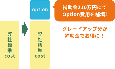 補助金210万円にてOption費用を補填!