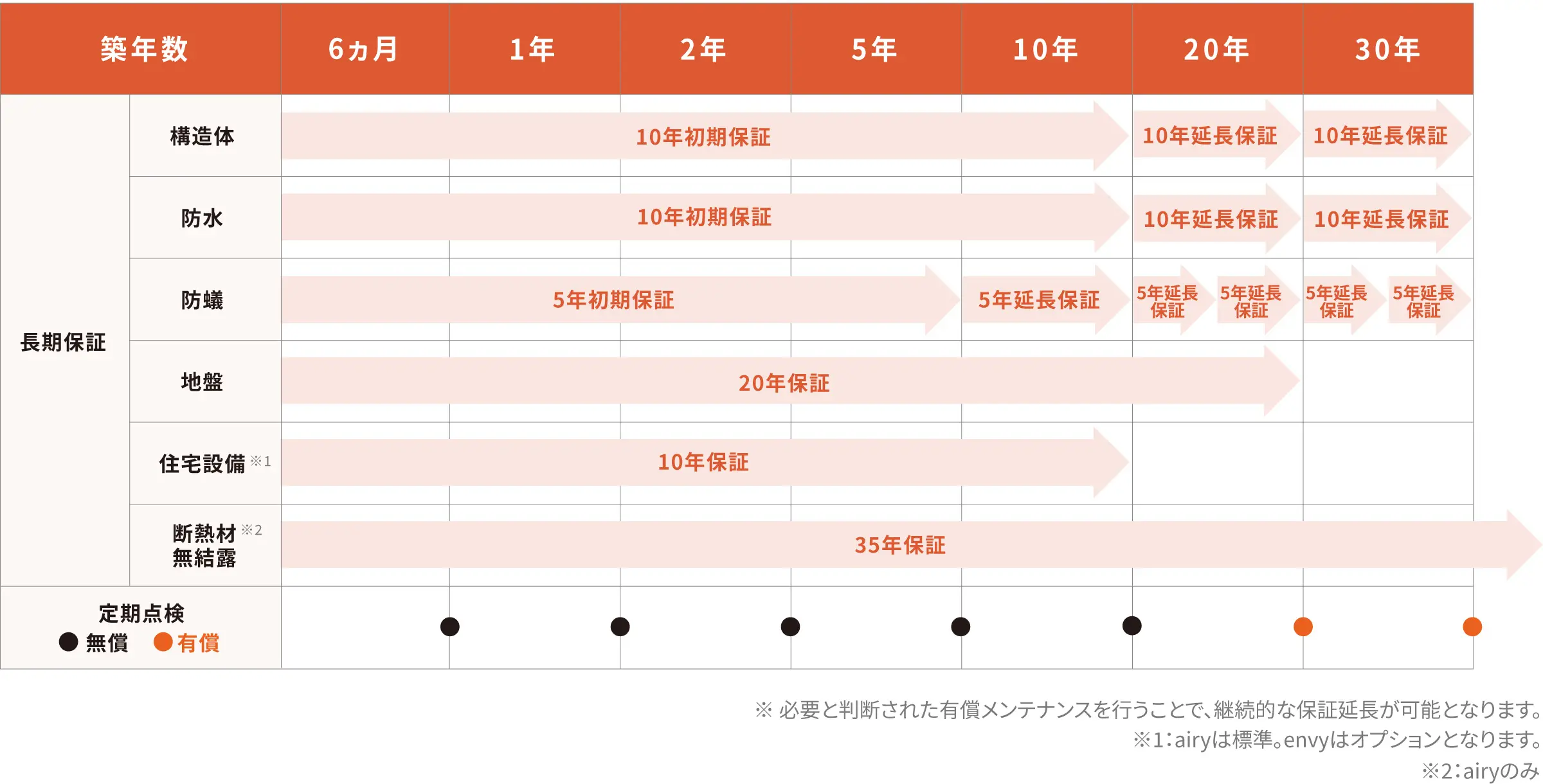 保証・アフターフォロー | 東京/神奈川の注文住宅ならヤザワランバーの